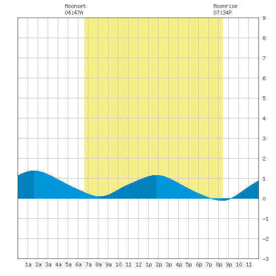 Racy Point tide chart for Thursday, July 22, 2021