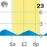 Racy Point tide chart for Friday, July 23, 2021