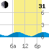 Racy Point tide chart for Saturday, July 31, 2021