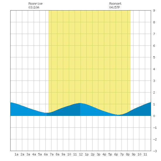 Racy Point tide chart for Monday, July 5, 2021