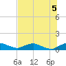 Racy Point tide chart for Monday, July 5, 2021
