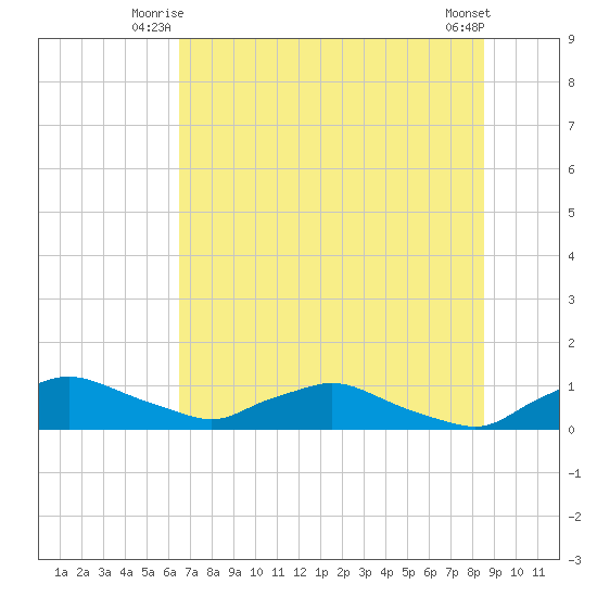 Racy Point tide chart for Wednesday, July 7, 2021
