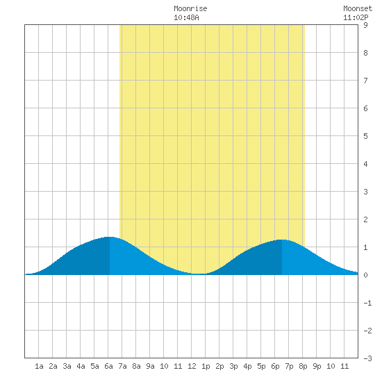 Racy Point tide chart for Thursday, August 12, 2021