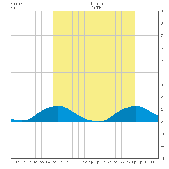 Racy Point tide chart for Saturday, August 14, 2021