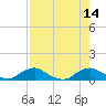 Racy Point tide chart for Saturday, August 14, 2021