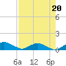Racy Point tide chart for Friday, August 20, 2021