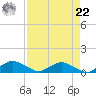 Racy Point tide chart for Sunday, August 22, 2021