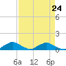 Racy Point tide chart for Tuesday, August 24, 2021