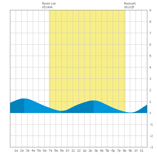 Racy Point tide chart for Saturday, August 7, 2021