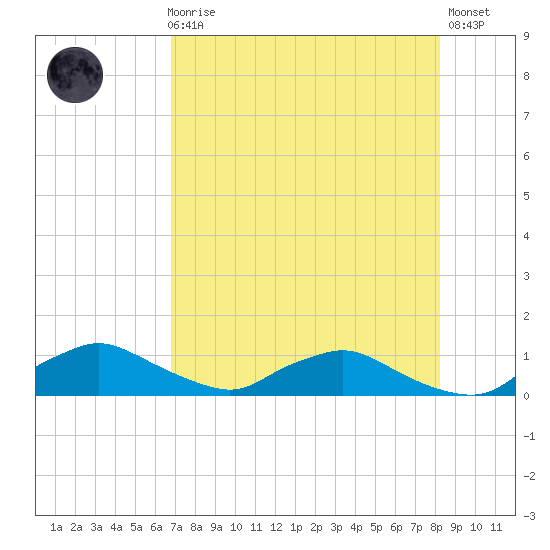 Racy Point tide chart for Sunday, August 8, 2021