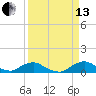 Racy Point tide chart for Monday, September 13, 2021