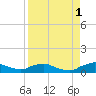 Racy Point tide chart for Wednesday, September 1, 2021