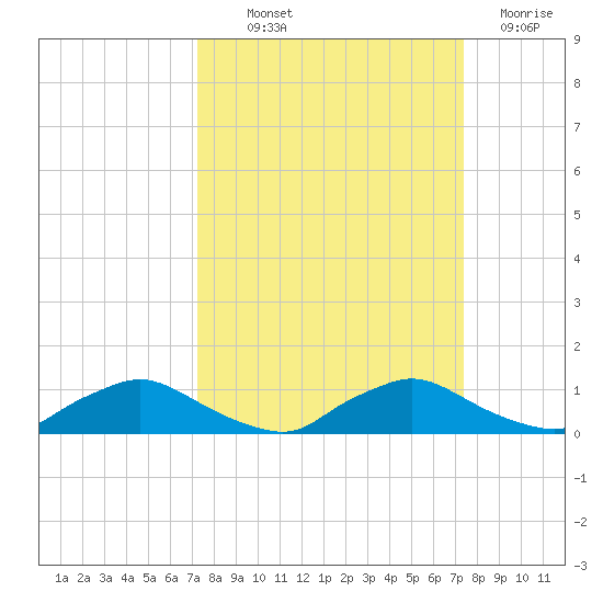 Racy Point tide chart for Thursday, September 23, 2021
