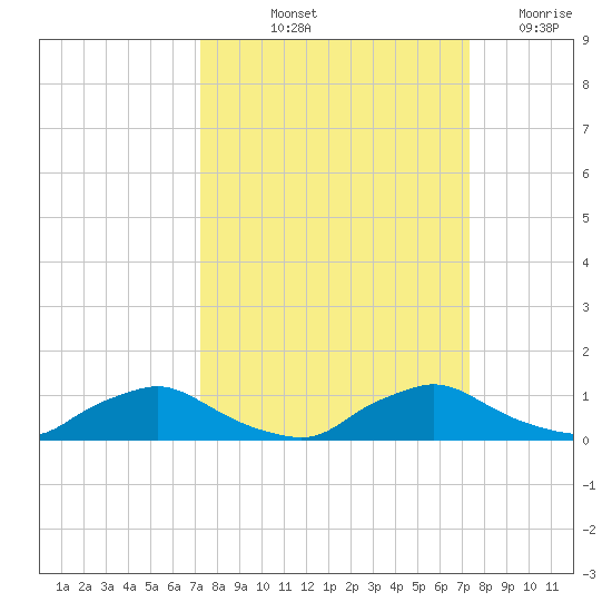 Racy Point tide chart for Friday, September 24, 2021