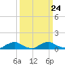 Racy Point tide chart for Friday, September 24, 2021