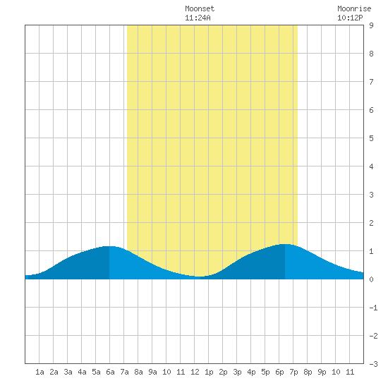 Racy Point tide chart for Saturday, September 25, 2021