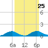 Racy Point tide chart for Saturday, September 25, 2021