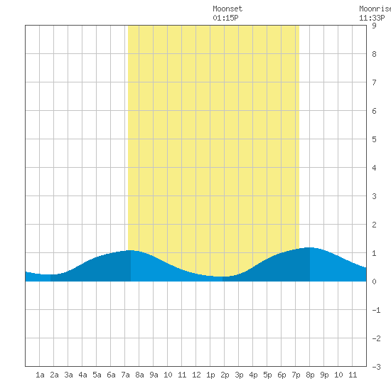 Racy Point tide chart for Monday, September 27, 2021