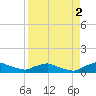 Racy Point tide chart for Thursday, September 2, 2021