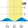 Racy Point tide chart for Sunday, October 10, 2021