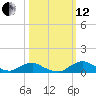 Racy Point tide chart for Tuesday, October 12, 2021