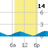 Racy Point tide chart for Thursday, October 14, 2021