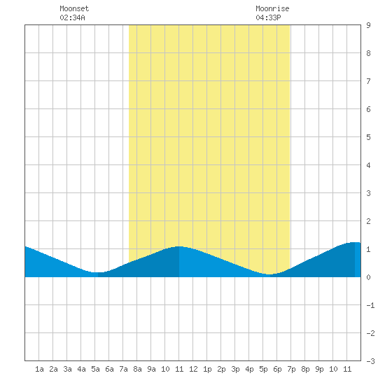 Racy Point tide chart for Friday, October 15, 2021