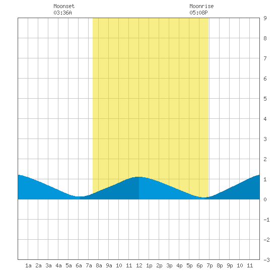 Racy Point tide chart for Saturday, October 16, 2021
