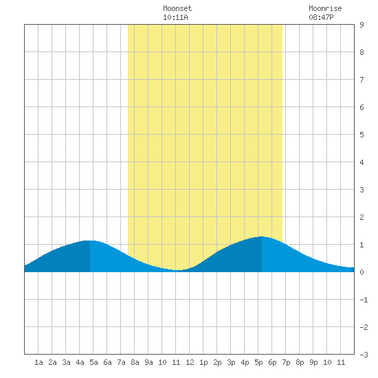 Racy Point tide chart for Saturday, October 23, 2021