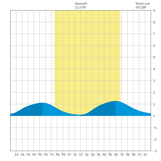 Racy Point tide chart for Sunday, October 24, 2021