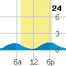 Racy Point tide chart for Sunday, October 24, 2021