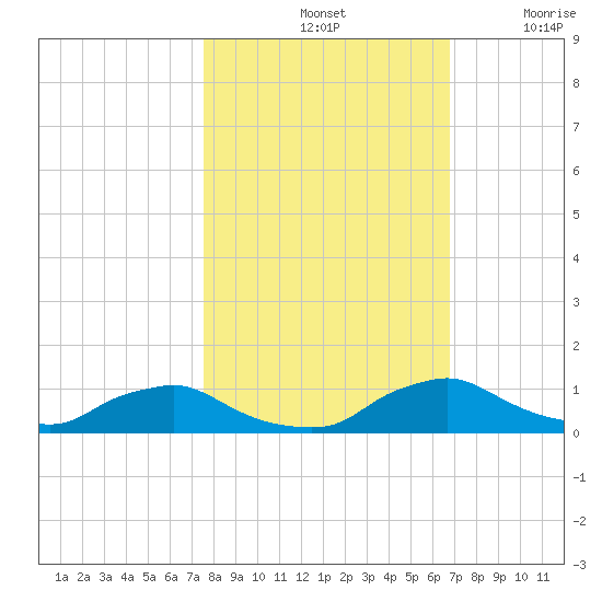 Racy Point tide chart for Monday, October 25, 2021