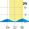 Racy Point tide chart for Monday, October 25, 2021
