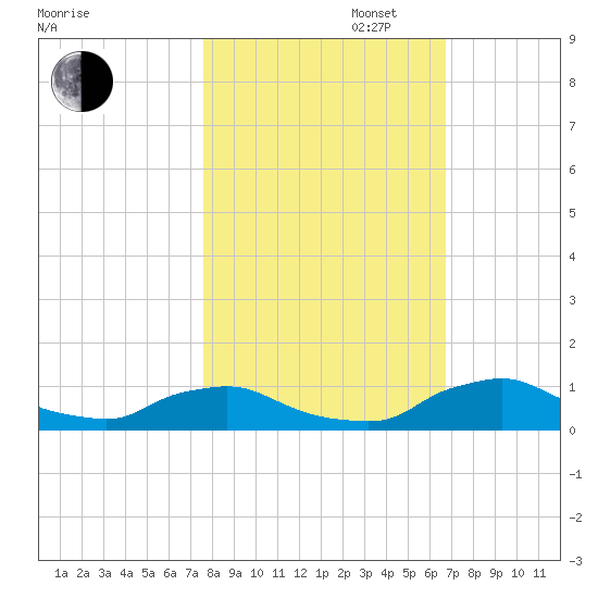 Racy Point tide chart for Thursday, October 28, 2021