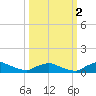 Racy Point tide chart for Saturday, October 2, 2021