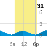 Racy Point tide chart for Sunday, October 31, 2021