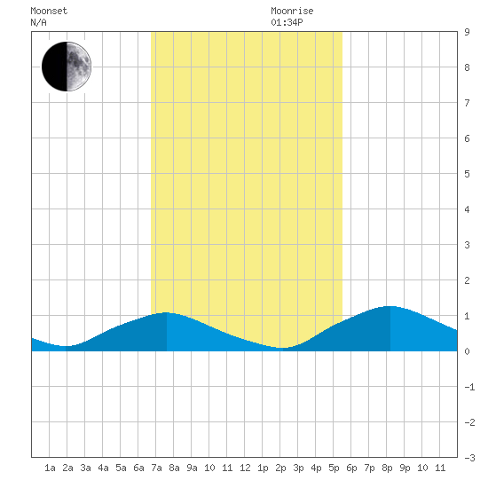Racy Point tide chart for Thursday, November 11, 2021