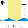 Racy Point tide chart for Thursday, November 11, 2021