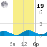 Racy Point tide chart for Friday, November 19, 2021