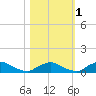 Racy Point tide chart for Monday, November 1, 2021