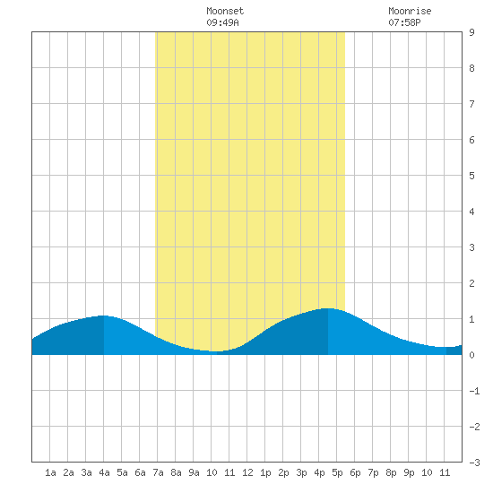 Racy Point tide chart for Monday, November 22, 2021