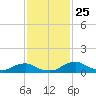 Racy Point tide chart for Thursday, November 25, 2021