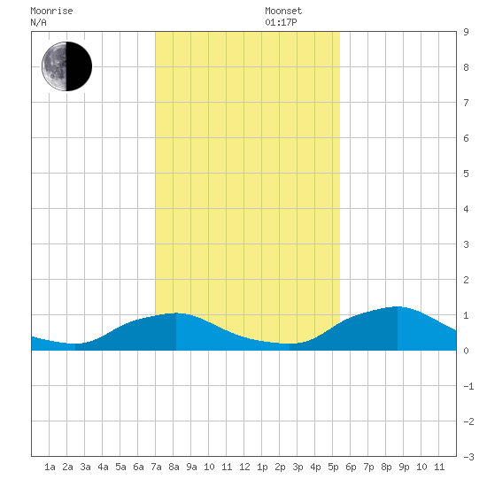 Racy Point tide chart for Saturday, November 27, 2021