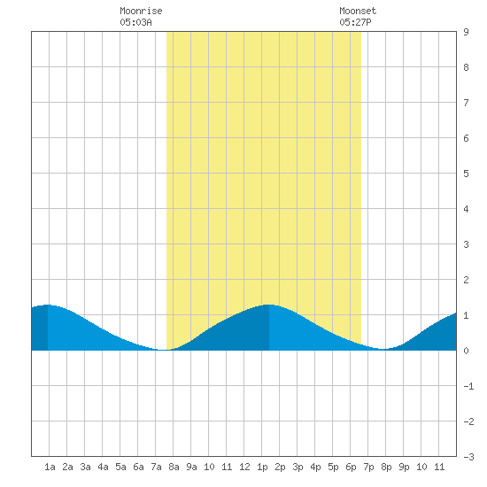 Racy Point tide chart for Tuesday, November 2, 2021
