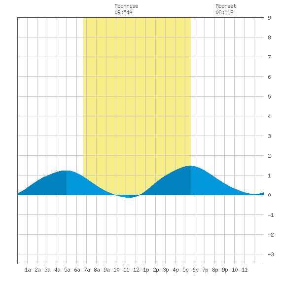 Racy Point tide chart for Sunday, November 7, 2021