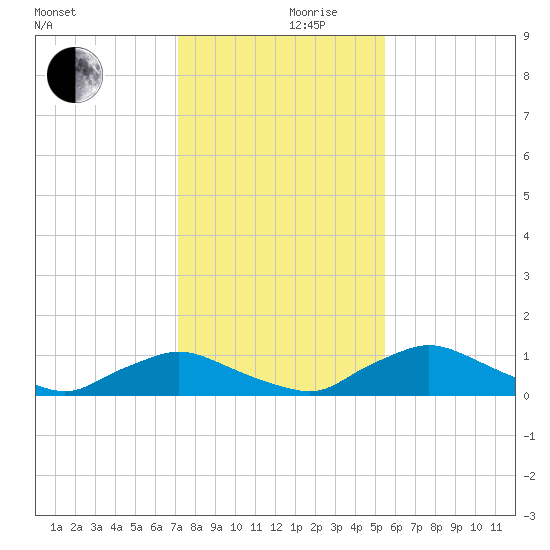 Racy Point tide chart for Friday, December 10, 2021