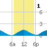 Racy Point tide chart for Wednesday, December 1, 2021