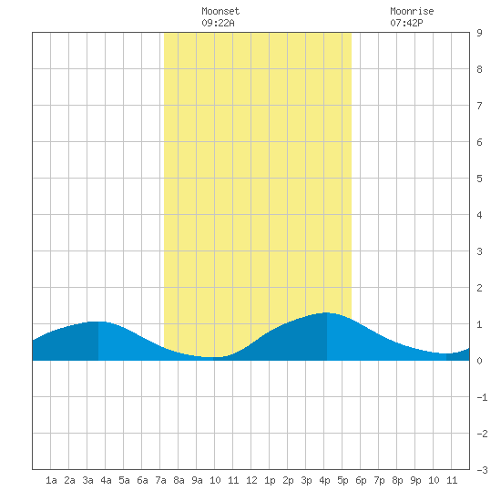 Racy Point tide chart for Tuesday, December 21, 2021