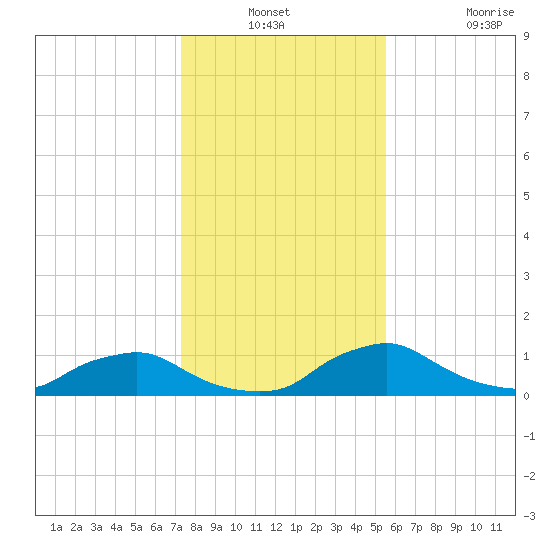 Racy Point tide chart for Thursday, December 23, 2021