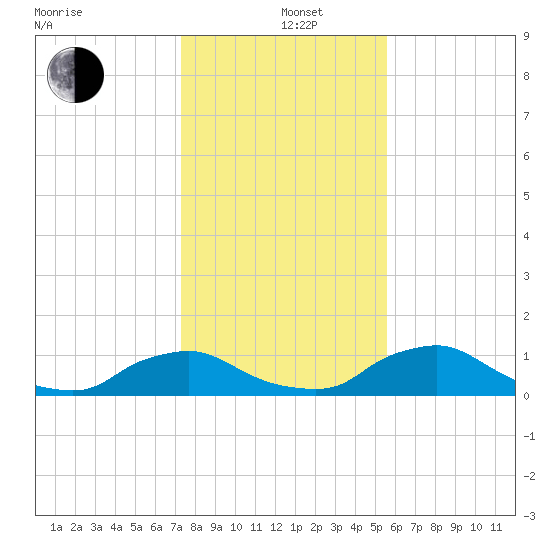 Racy Point tide chart for Sunday, December 26, 2021